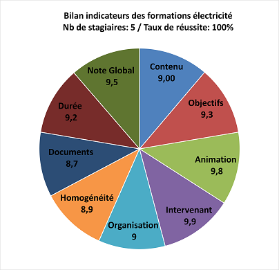 Indicateurs 2023 elec 2