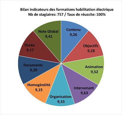 Indicateurs 2023 habilitation 2