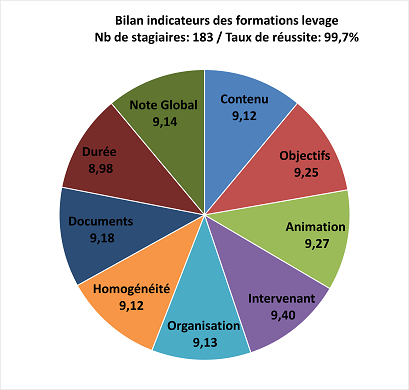 Indicateurs 2023 levage 2