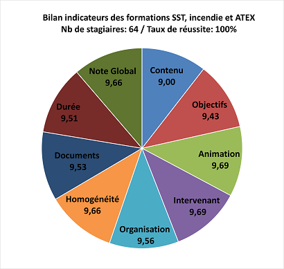 Indicateurs 2023 sst atex incendie 2